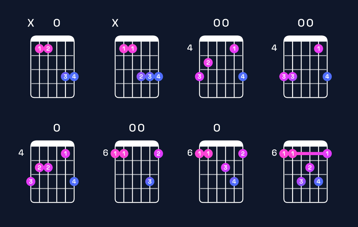Chord chart for D♯ major 7th / A♯ (2nd inversion) Guitar Chord: Notes, Shapes & Bass Note | Guitar Wiz