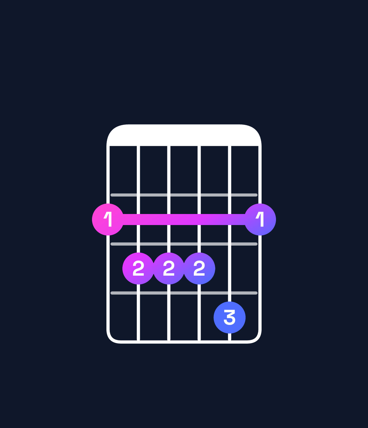 Chord chart for How to play D♯ minor 6 add 9 / F♯ (1st inversion) chord on guitar — Shape 233342 | Guitar Wiz