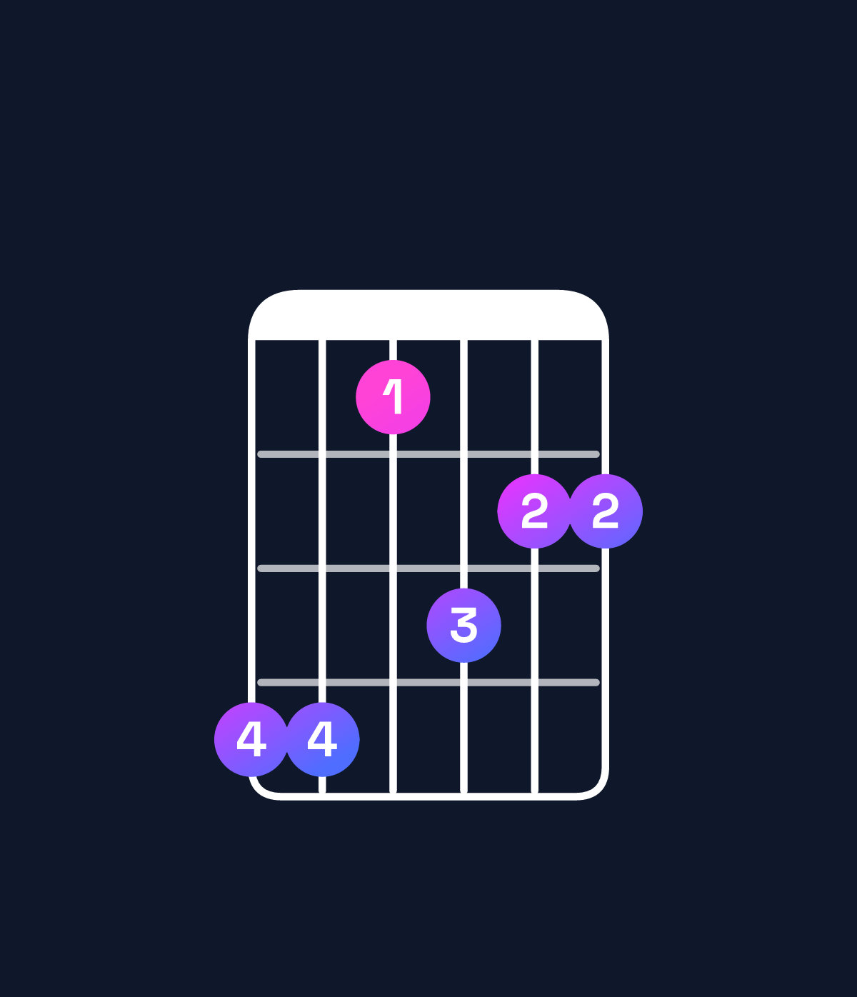 Chord chart for How to play D♯ minor 7th add 11 / G♯ (4th inversion) chord on guitar — Shape 441322 | Guitar Wiz