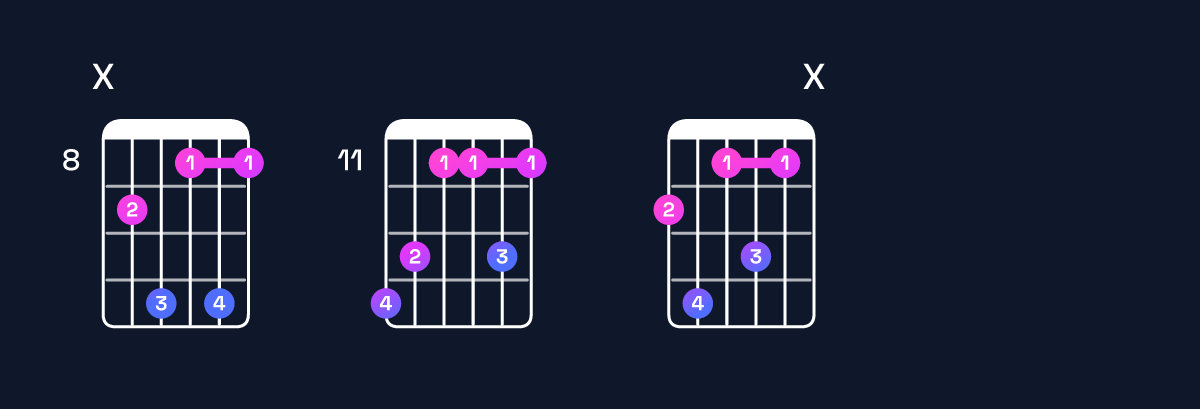 Chord chart for D♯ minor 7th add 13 / F♯ (1st inversion) Guitar Chord: Notes, Shapes & Bass Note | Guitar Wiz