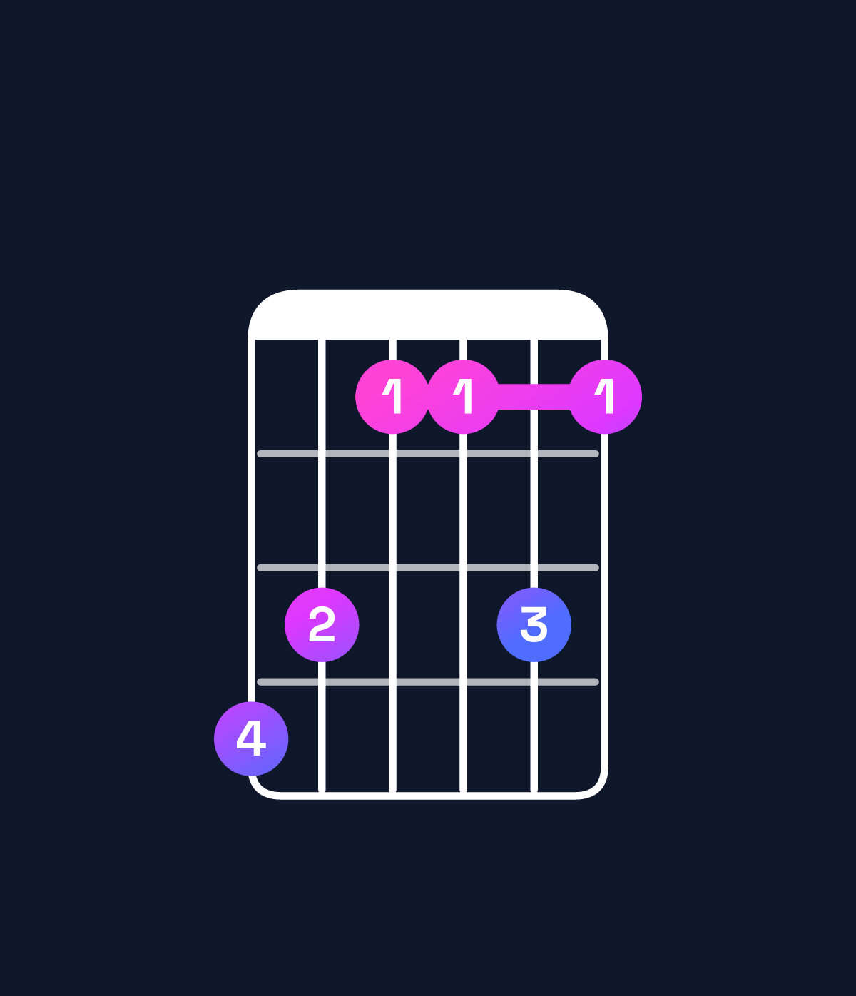 Chord chart for How to play D♯ minor 7th add 13 / F♯ (1st inversion) chord on guitar — Shape edbbdb | Guitar Wiz