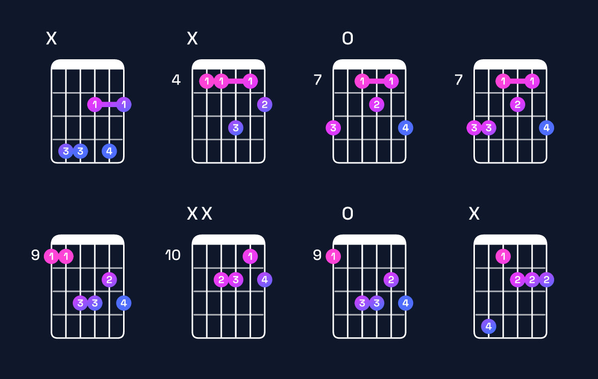 Chord chart for D♯ minor 7th flat 5 / C♯ (3rd inversion) Guitar Chord: Notes, Shapes & Bass Note | Guitar Wiz