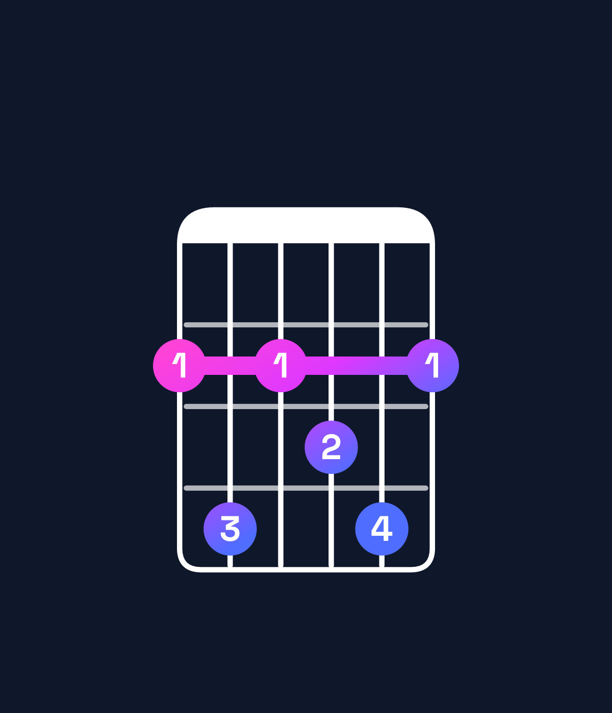 Chord chart for How to play D♯ minor 7th flat 9th / F♯ (1st inversion) chord on guitar — Shape 242342 | Guitar Wiz