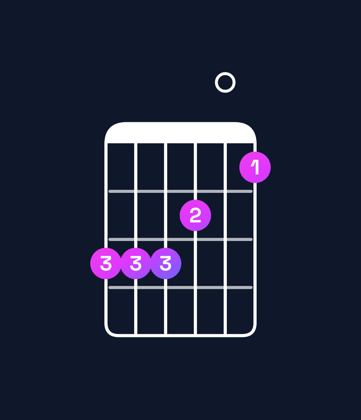 Chord chart for How to play D♯ minor 7th sharp 5 / C♯ (3rd inversion) chord on guitar — Shape 999807 | Guitar Wiz
