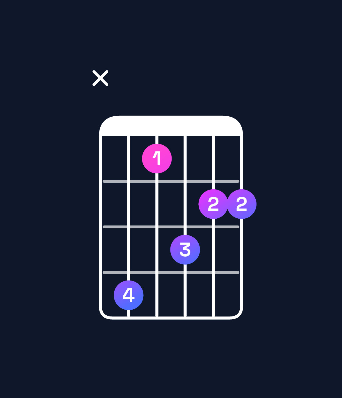 Chord chart for How to play D♯ minor 7th / C♯ (3rd inversion) chord on guitar — Shape x41322 | Guitar Wiz