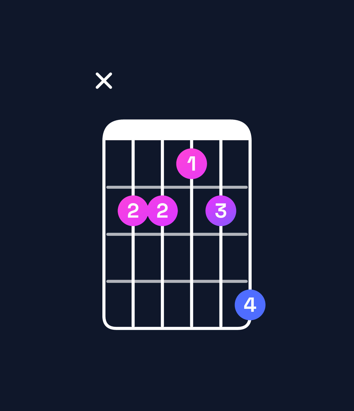 Chord chart for How to play D♯ minor 7th / C♯ (3rd inversion) chord on guitar — Shape x44346 | Guitar Wiz