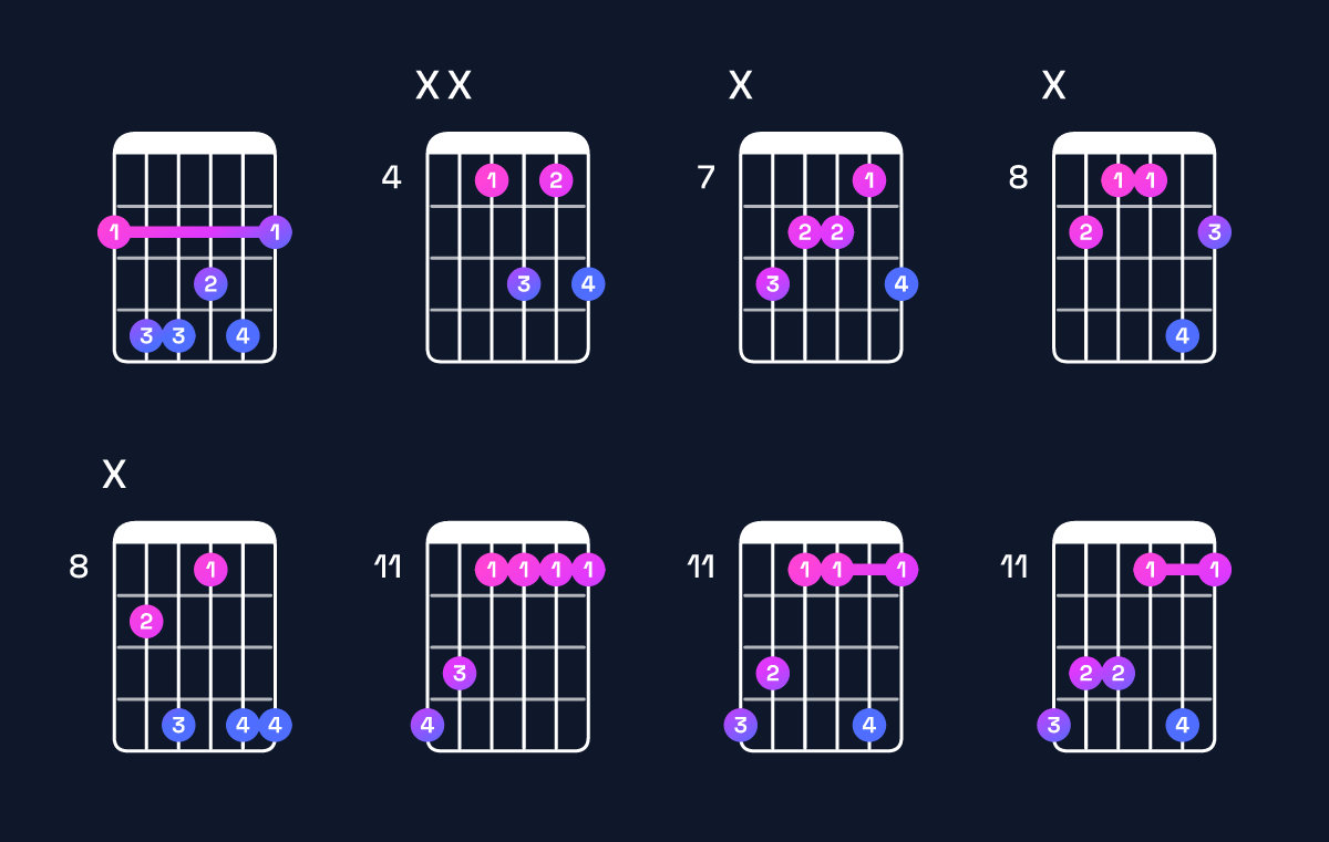 Chord chart for D♯ minor 7th / F♯ (1st inversion) Guitar Chord: Notes, Shapes & Bass Note | Guitar Wiz