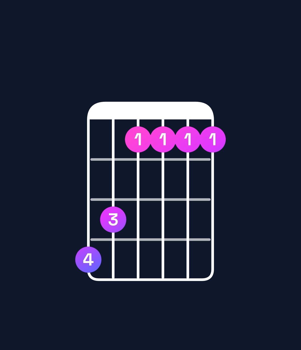 Chord chart for How to play D♯ minor 7th / F♯ (1st inversion) chord on guitar — Shape edbbbb | Guitar Wiz