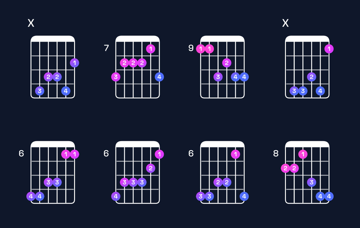 Chord chart for D♯ minor 9 / C♯ (3rd inversion) Guitar Chord: Notes, Shapes & Bass Note | Guitar Wiz