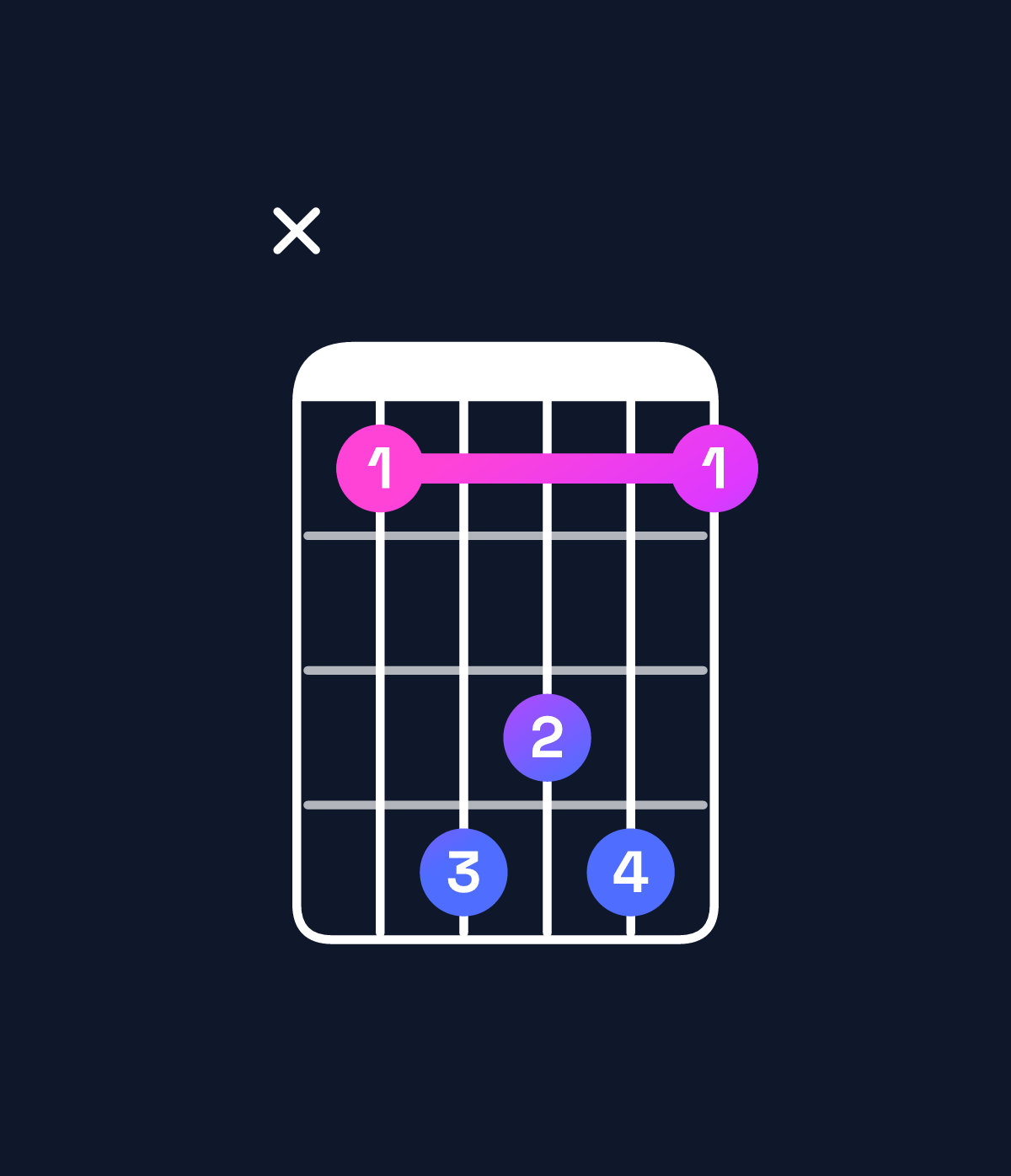 Chord chart for How to play D♯ minor add 9 / A♯ (2nd inversion) chord on guitar — Shape x14341 | Guitar Wiz