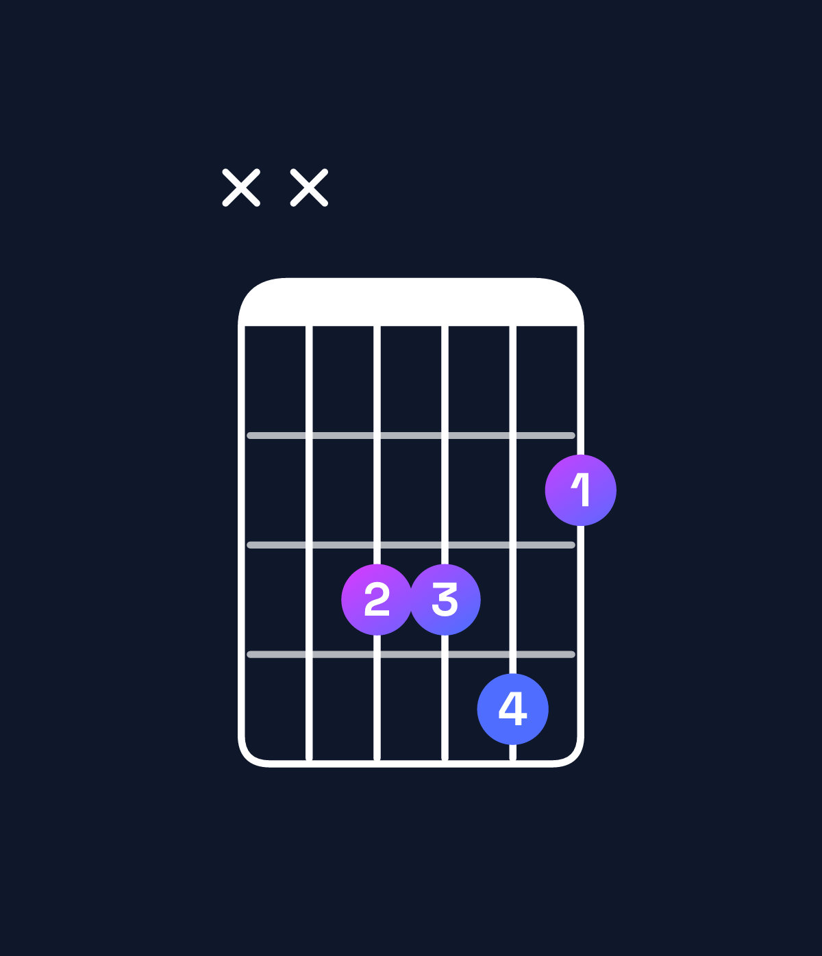 Chord chart for How to play D♯ minor add 9 / E♯ (3rd inversion) chord on guitar — Shape xx3342 | Guitar Wiz