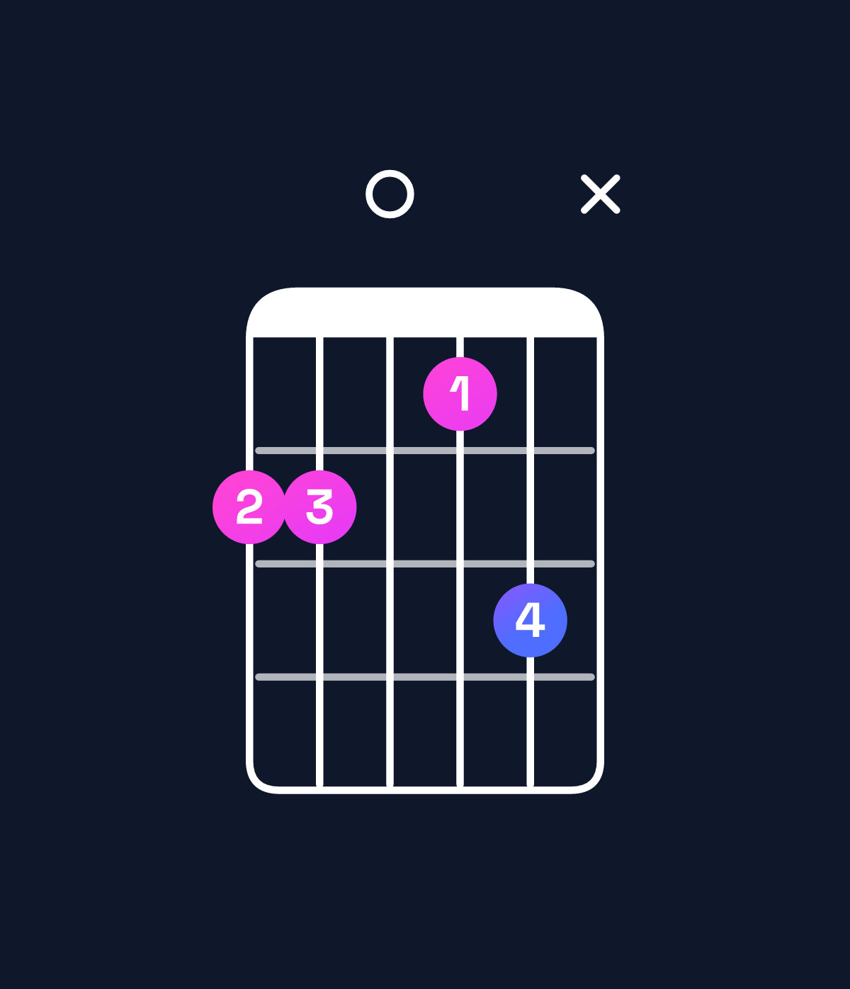 Chord chart for How to play D♯ minor major 7th add 13 / A♯ (2nd inversion) chord on guitar — Shape 66057x | Guitar Wiz