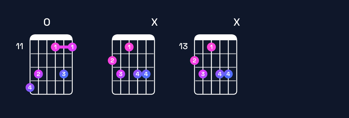 Chord chart for D♯ minor major 7th add 13 / F♯ (1st inversion) Guitar Chord: Notes, Shapes & Bass Note | Guitar Wiz