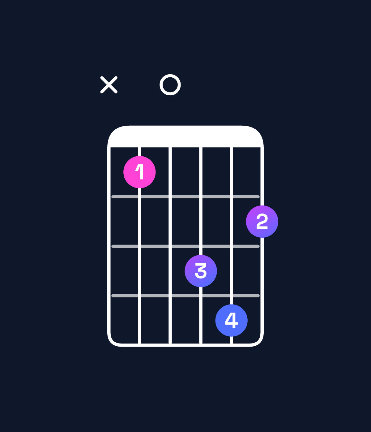Chord chart for How to play D♯ minor major 7th / A♯ (2nd inversion) chord on guitar — Shape x10342 | Guitar Wiz