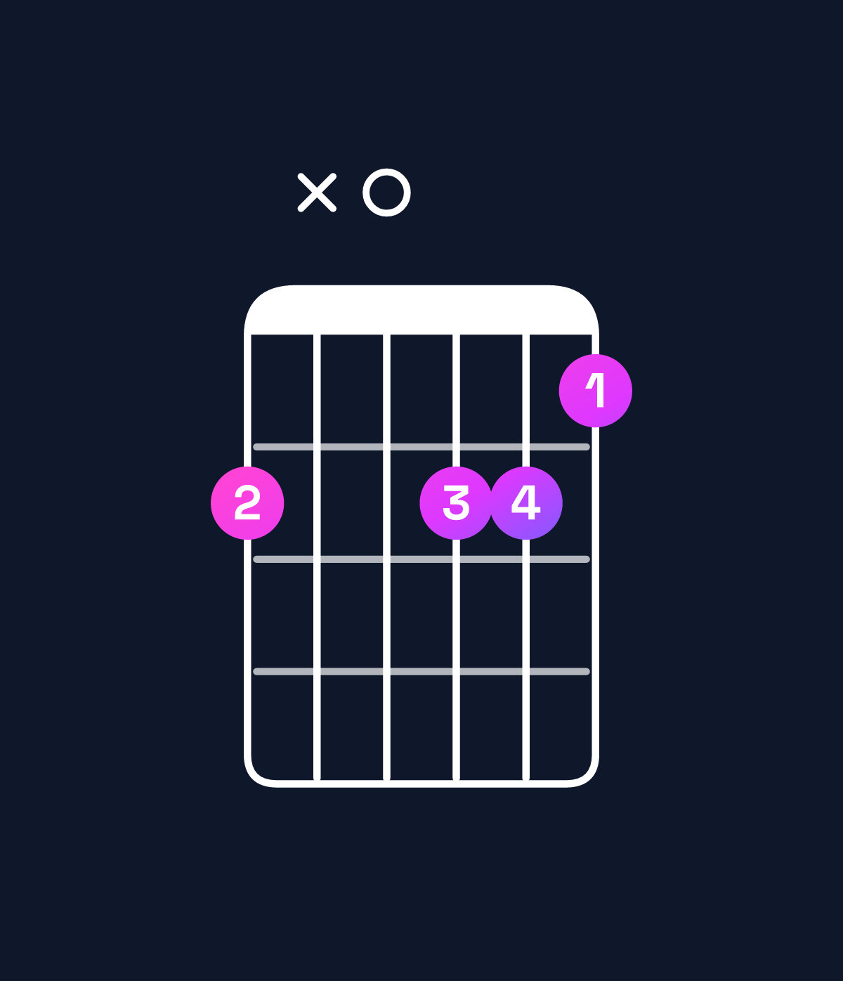 Chord chart for How to play D♯ minor major 7th chord on guitar — Shape bx0bba | Guitar Wiz