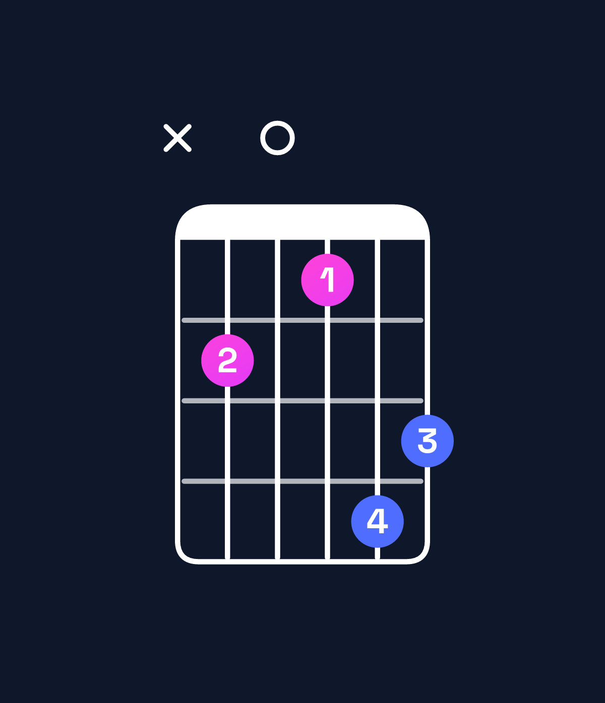 Chord chart for How to play D♯ minor major 7th / F♯ (1st inversion) chord on guitar — Shape x908ba | Guitar Wiz