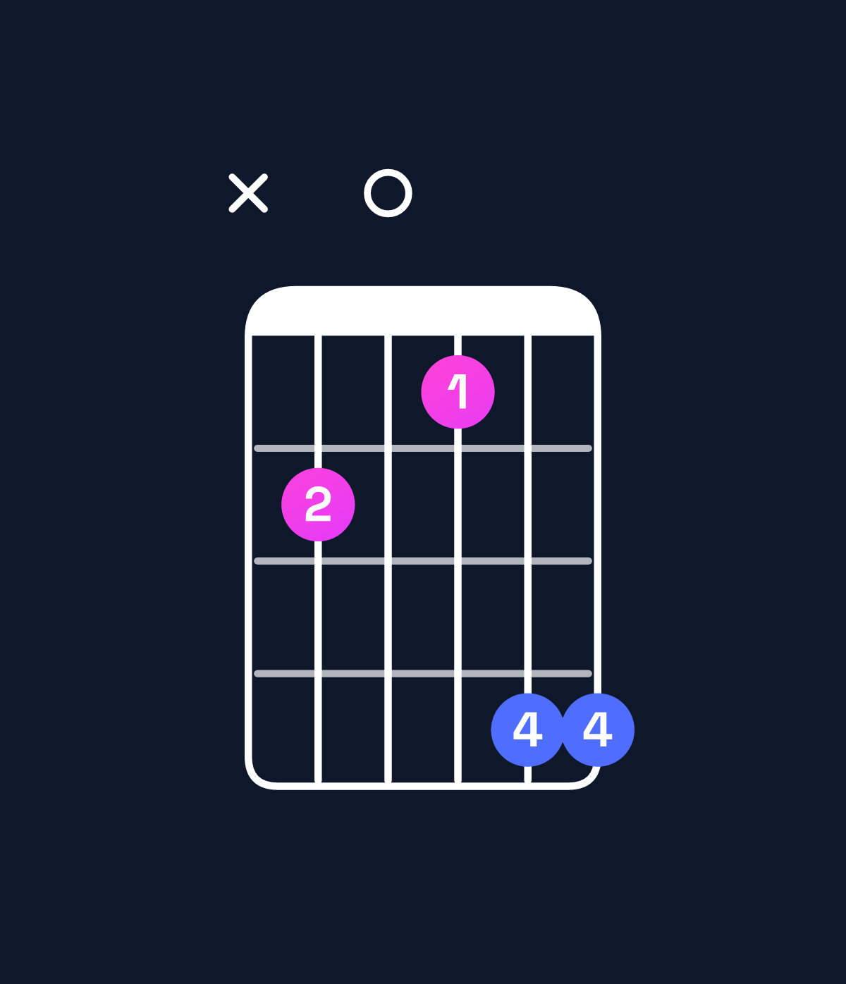 Chord chart for How to play D♯ minor major 7th / F♯ (1st inversion) chord on guitar — Shape x908bb | Guitar Wiz