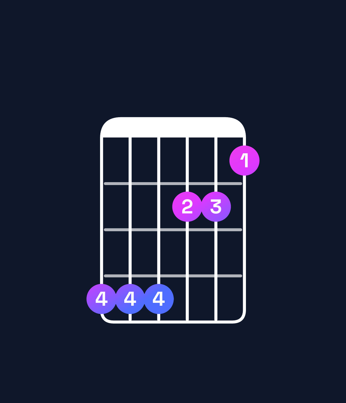 Chord chart for How to play D♯ minor major 9 / E♯ (4th inversion) chord on guitar — Shape dddbba | Guitar Wiz