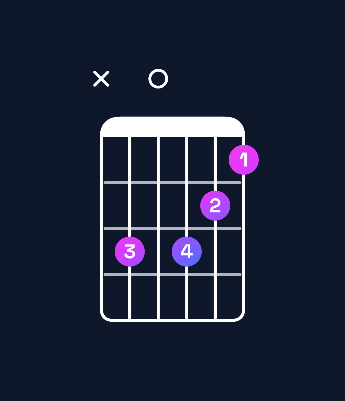 Chord chart for How to play D♯ minor major 9 / E♯ (4th inversion) chord on guitar — Shape x80876 | Guitar Wiz