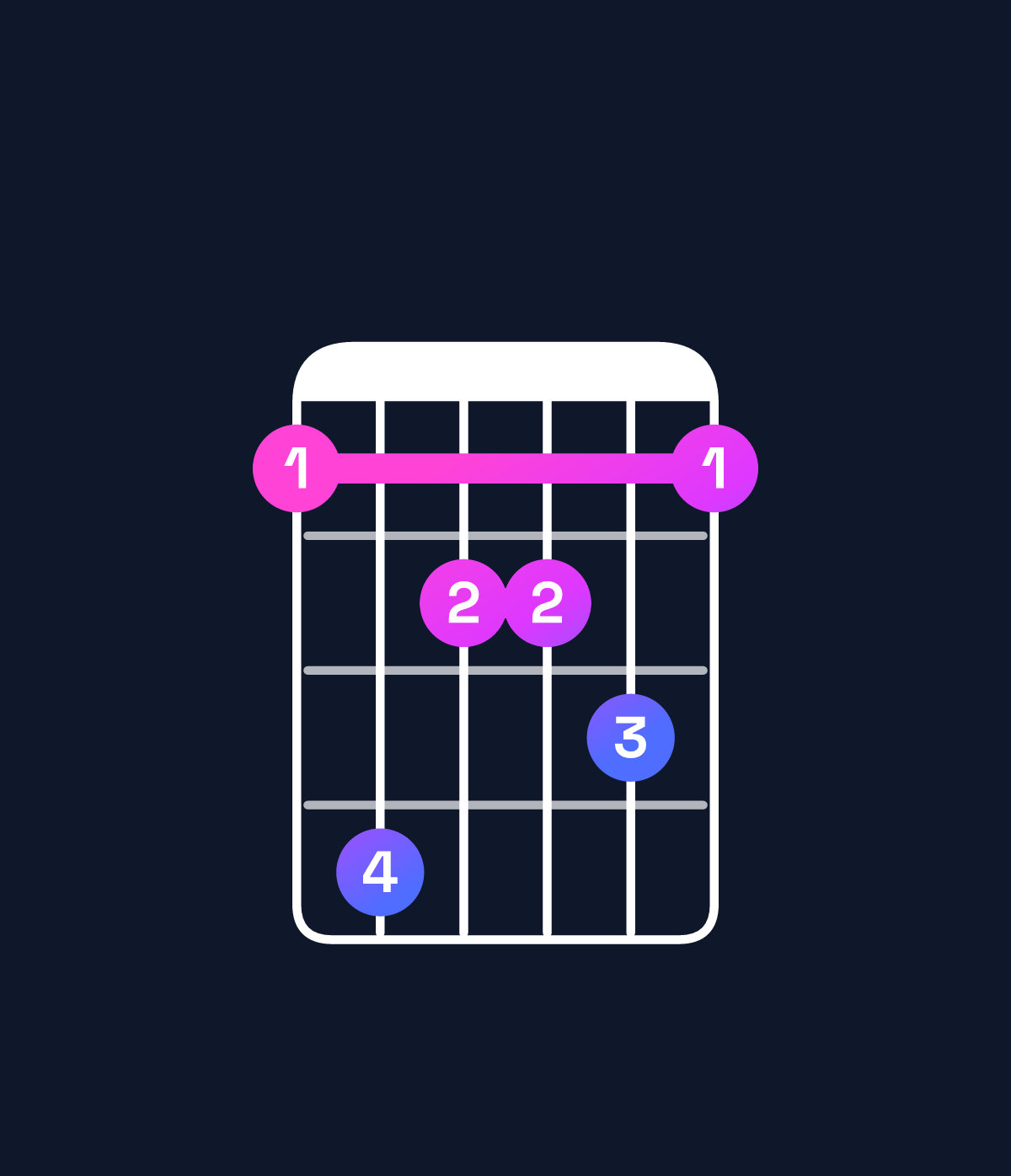 Chord chart for How to play D♯ minor major 9 / F♯ (1st inversion) chord on guitar — Shape 253342 | Guitar Wiz