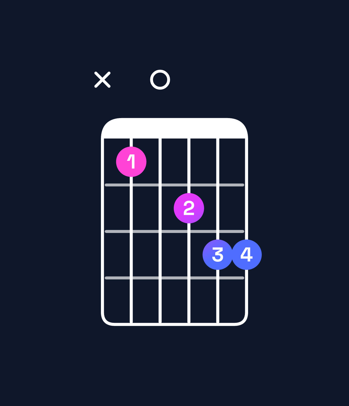 Chord chart for How to play D♯ minor major 9 / F♯ (1st inversion) chord on guitar — Shape x90abb | Guitar Wiz