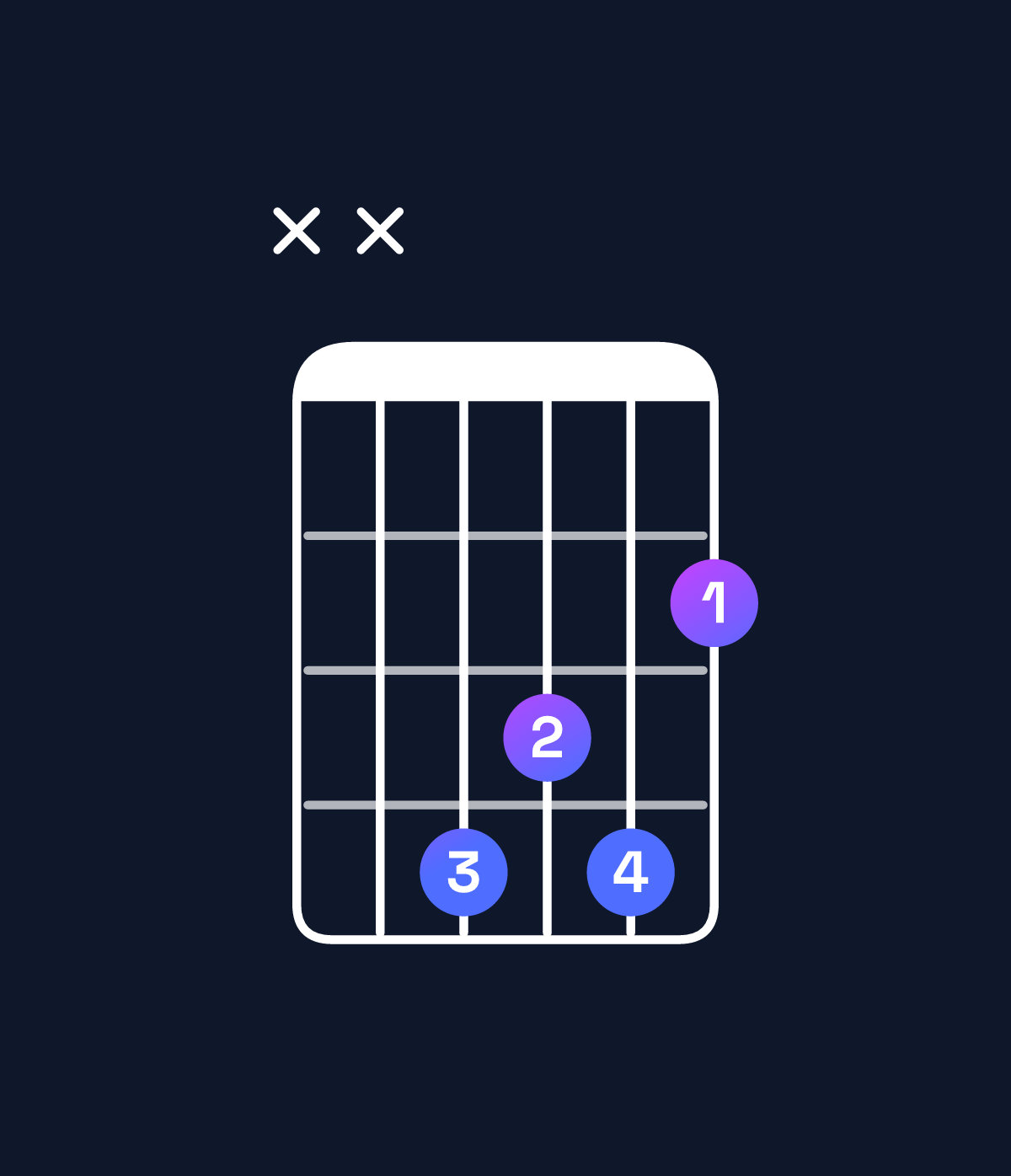 Chord chart for How to play D♯ minor / F♯ (1st inversion) chord on guitar — Shape xx4342 | Guitar Wiz