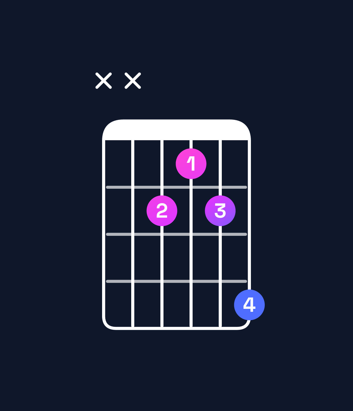 Chord chart for How to play D♯ minor / F♯ (1st inversion) chord on guitar — Shape xx4346 | Guitar Wiz
