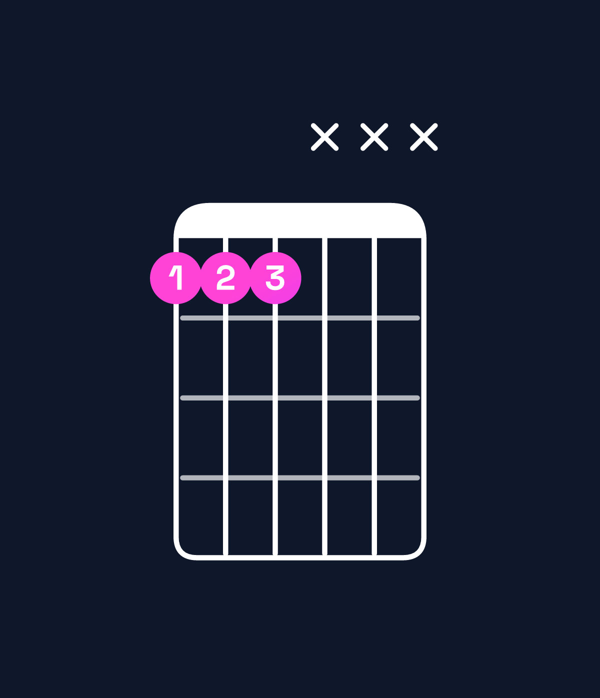 Chord chart for How to play D♯ suspended 2nd / E♯ (1st inversion) chord on guitar — Shape 111xxx | Guitar Wiz