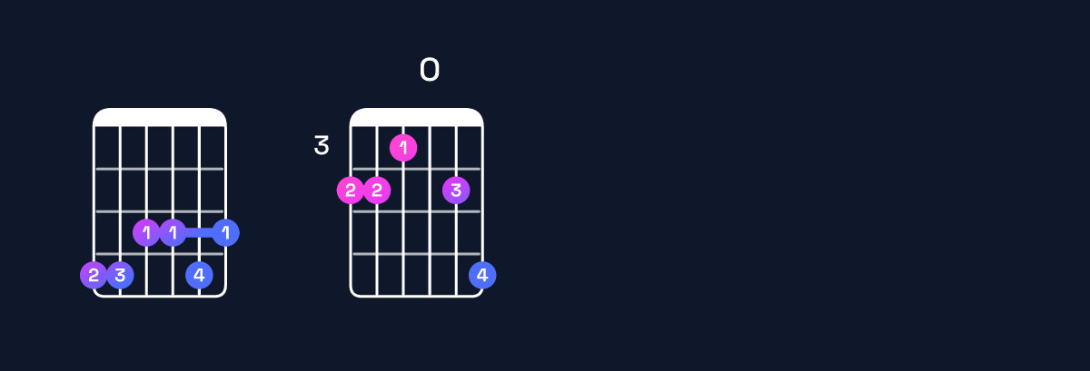 Chord chart for D♯11 / G♯ (5th inversion) Guitar Chord: Notes, Shapes & Bass Note | Guitar Wiz