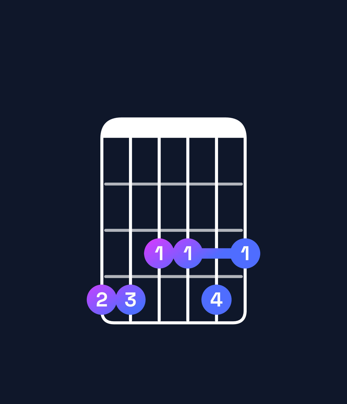 Chord chart for How to play D♯11 / G♯ (5th inversion) chord on guitar — Shape 443343 | Guitar Wiz