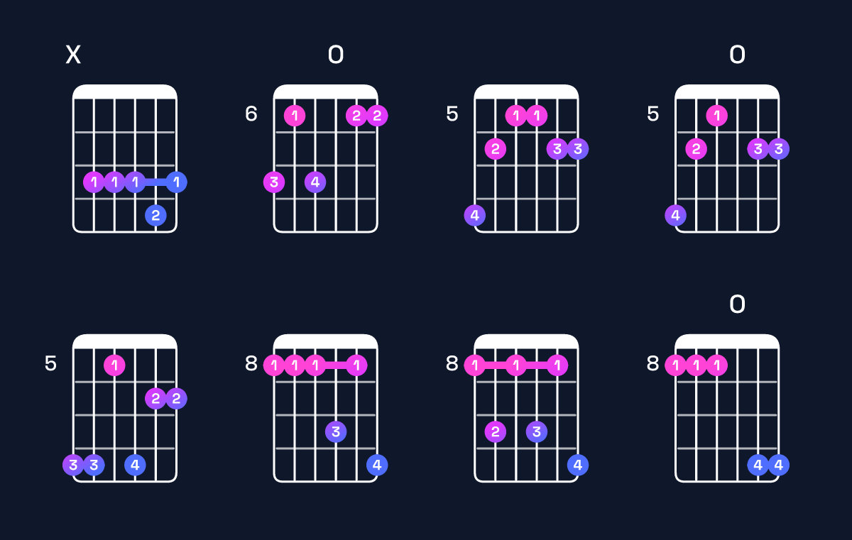 Chord chart for D♯6 add 9 / B♯ (3rd inversion) Guitar Chord: Notes, Shapes & Bass Note | Guitar Wiz