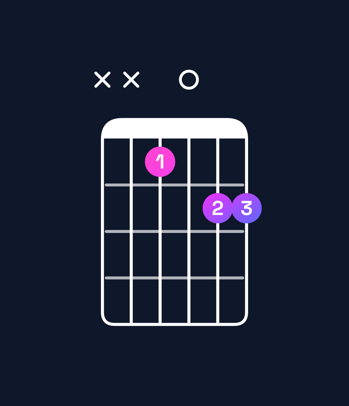 Chord chart for How to play D♯6 / B♯ (3rd inversion) chord on guitar — Shape xxa0bb | Guitar Wiz