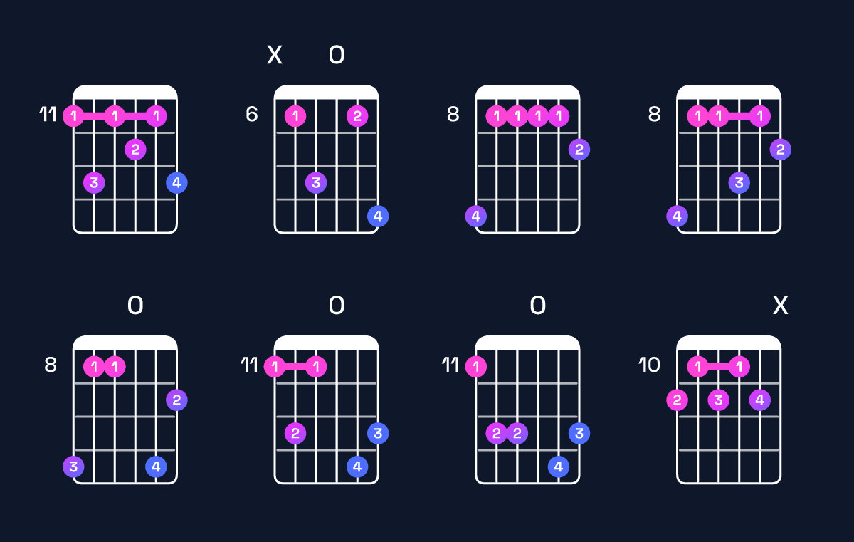 Chord chart for D♯9 Guitar Chord: Notes, Intervals, Inversions & Shapes | Guitar Wiz