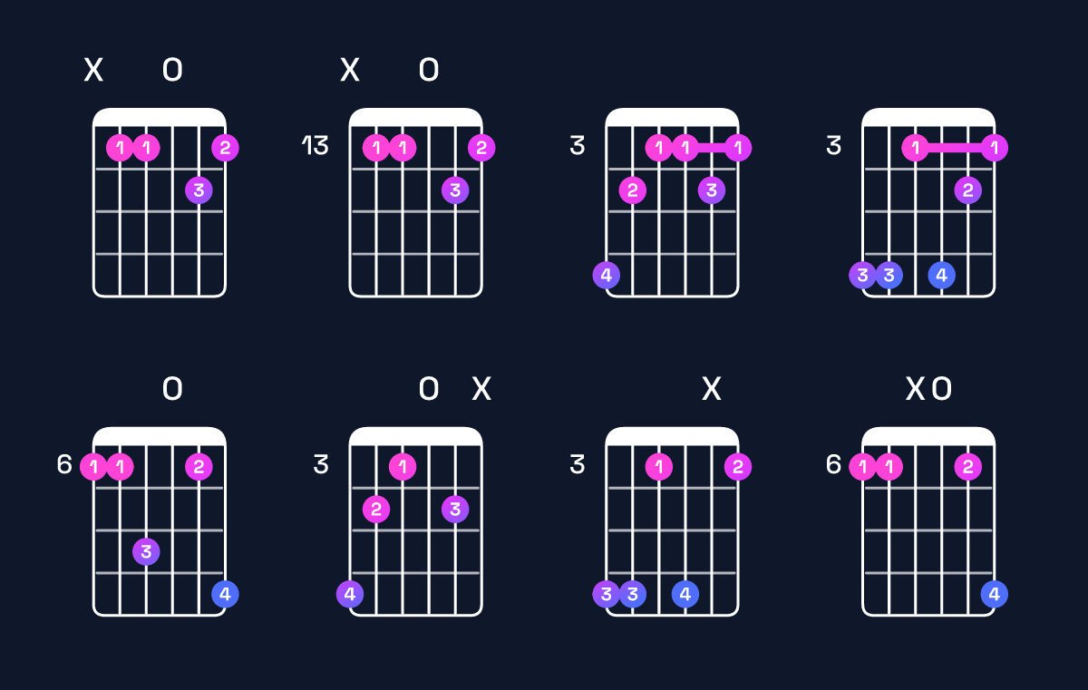 Chord chart for D♯9 / A♯ (2nd inversion) Guitar Chord: Notes, Shapes & Bass Note | Guitar Wiz