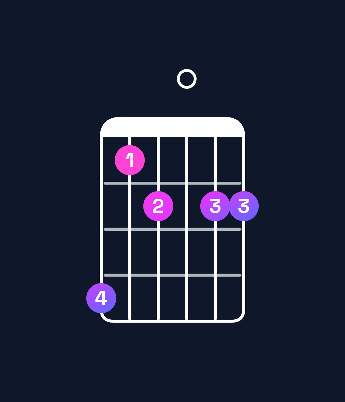 Chord chart for How to play D♯9 / E♯ (4th inversion) chord on guitar — Shape dab0bb | Guitar Wiz