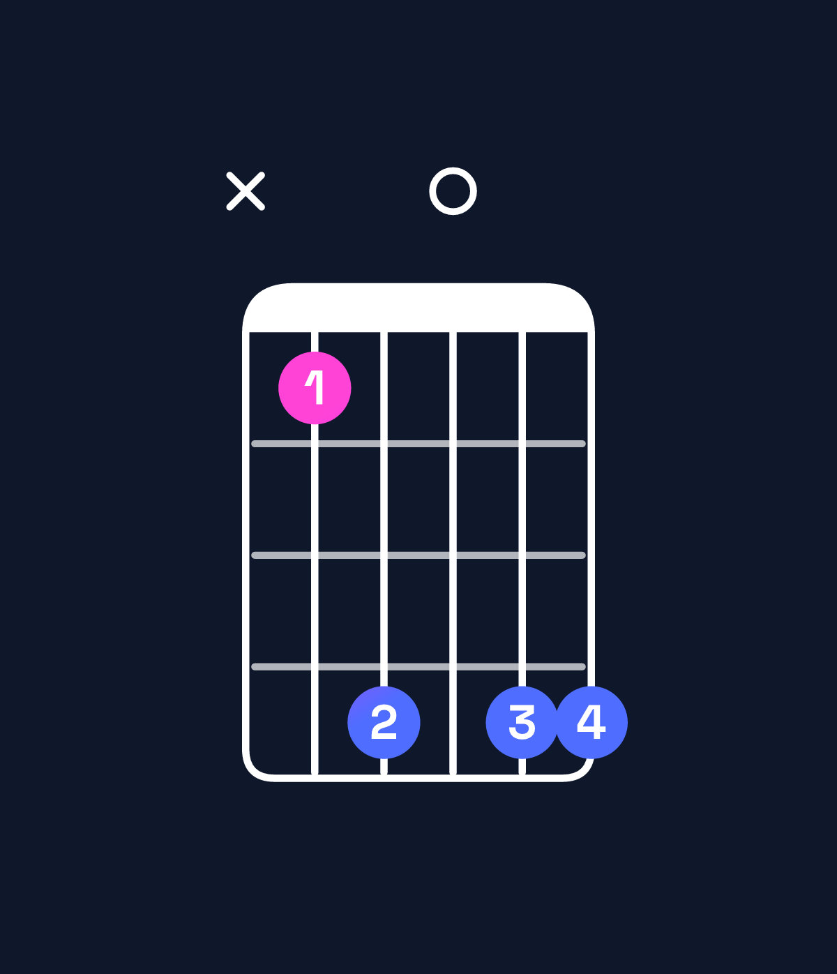 Chord chart for How to play D♯9 / E♯ (4th inversion) chord on guitar — Shape x8b0bb | Guitar Wiz