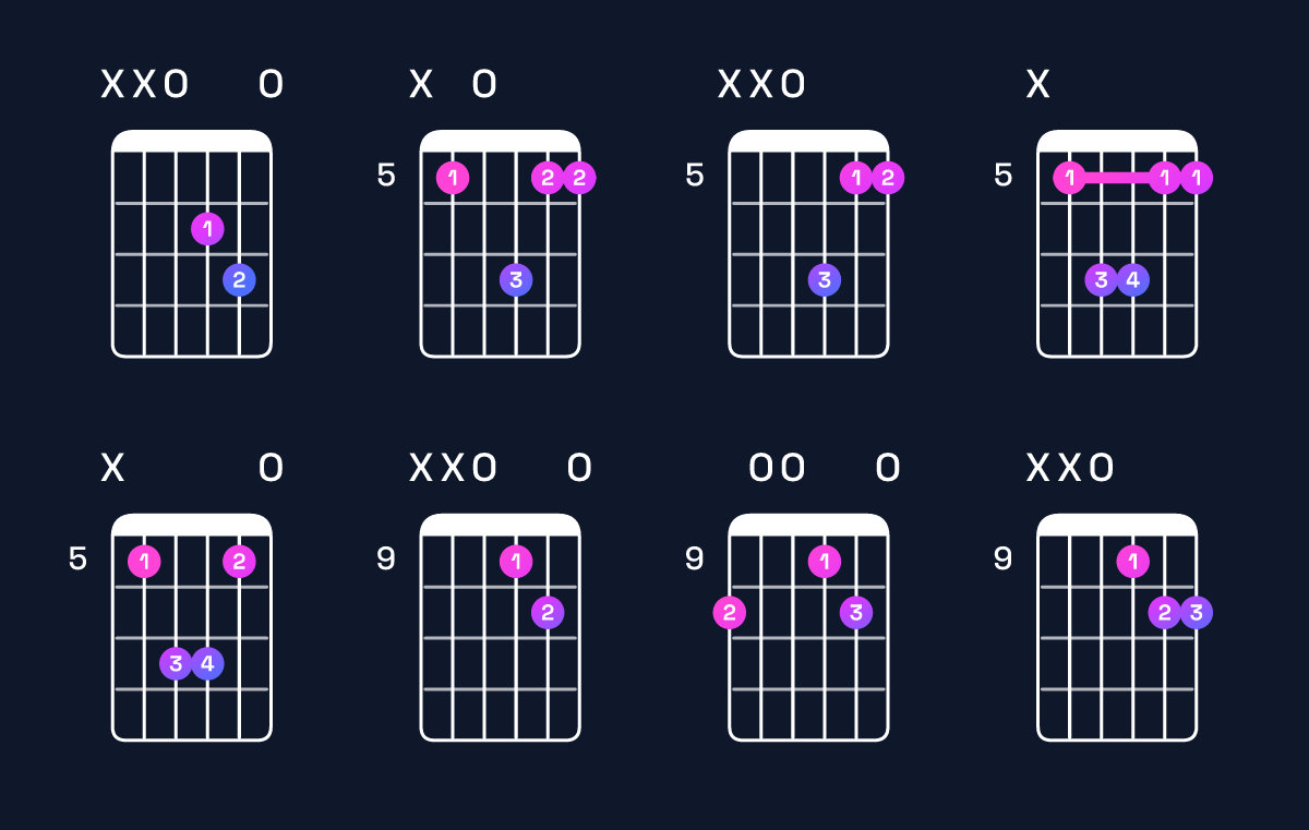 Chord chart for D suspended 2nd Guitar Chord: Notes, Intervals, Inversions & Shapes | Guitar Wiz