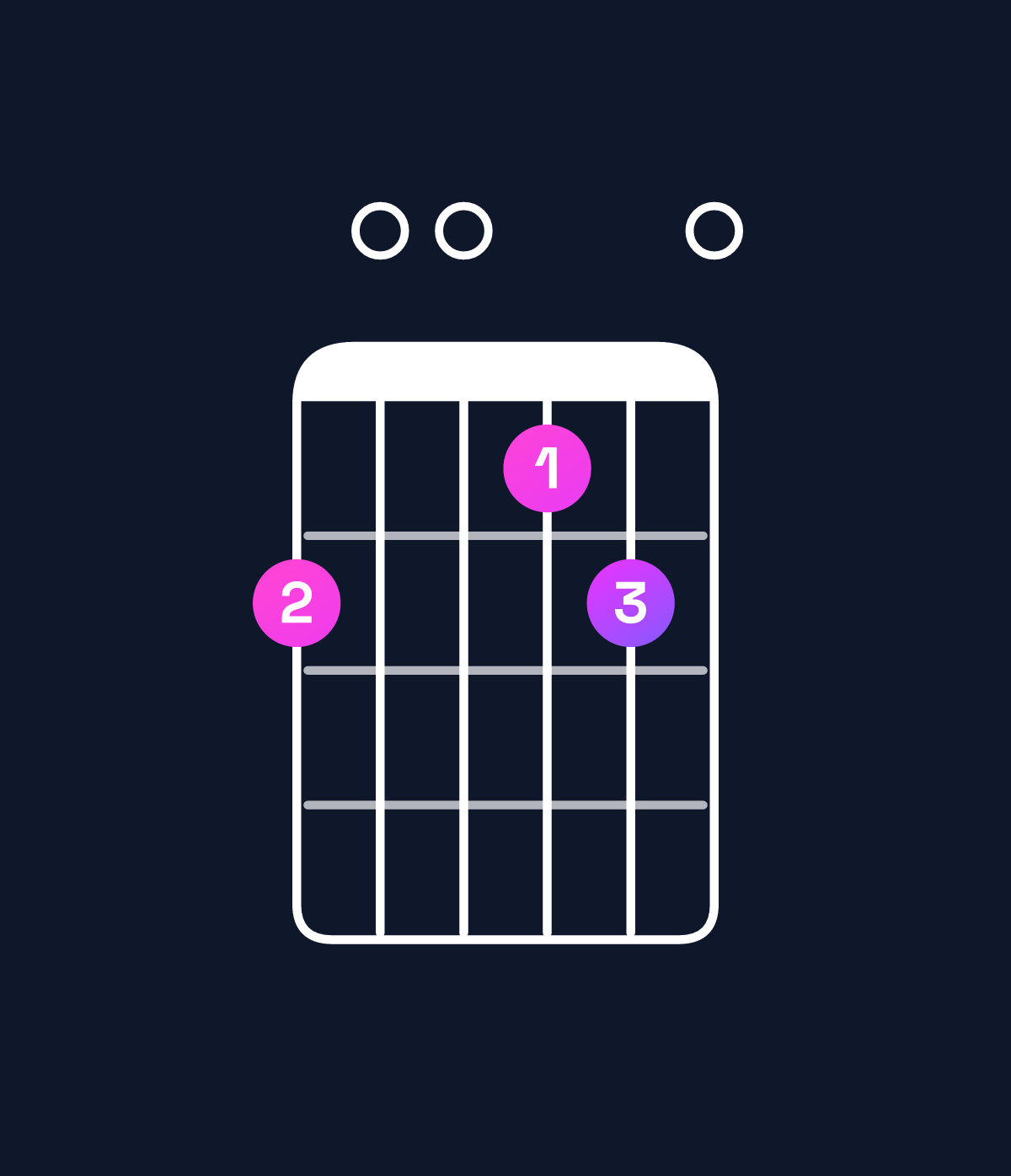 Chord chart for How to play D suspended 2nd chord on guitar — Shape a009a0 | Guitar Wiz