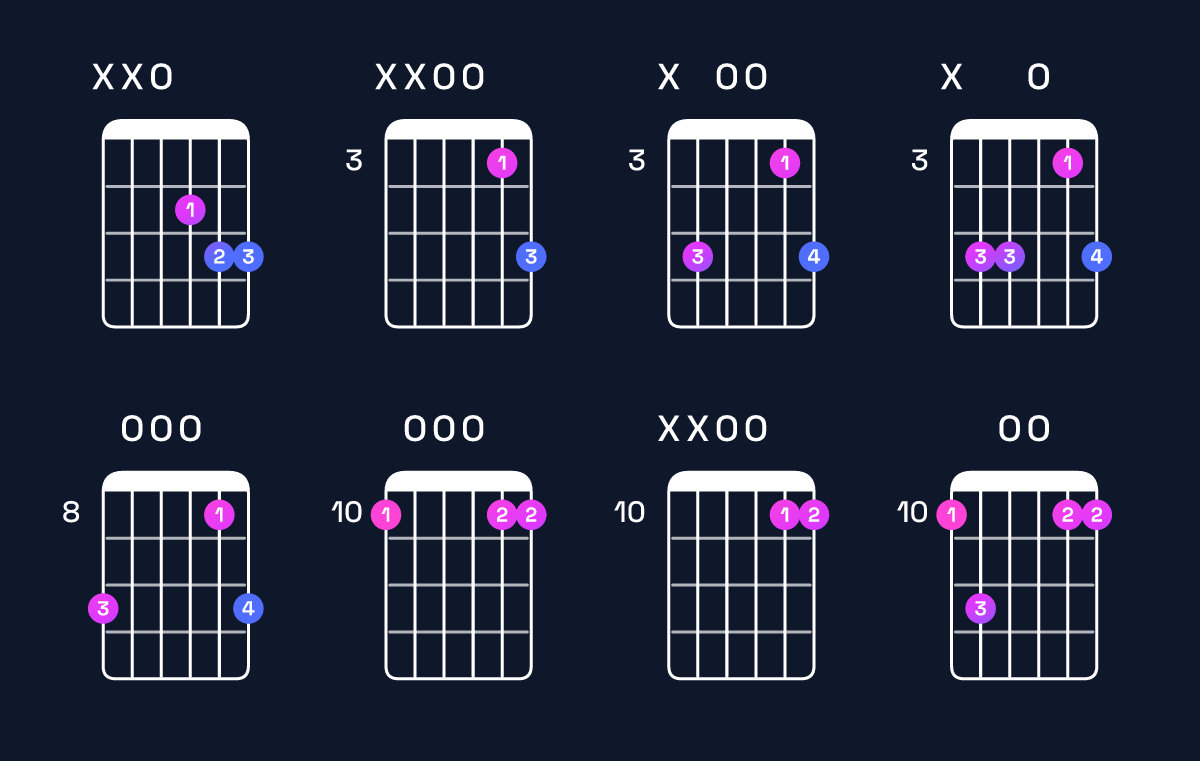 Chord chart for D suspended 4th Guitar Chord: Notes, Intervals, Inversions & Shapes | Guitar Wiz