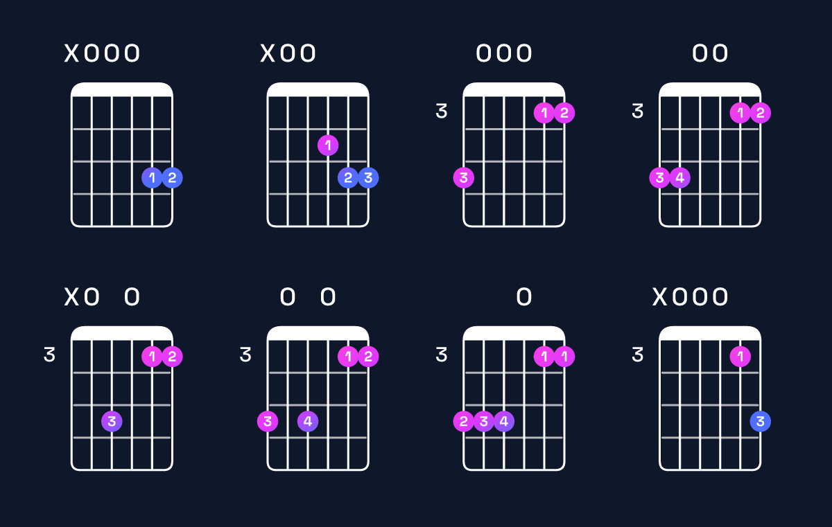 Chord chart for D suspended 4th / A (2nd inversion) Guitar Chord: Notes, Shapes & Bass Note | Guitar Wiz