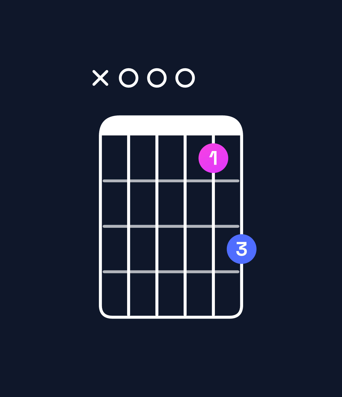 Chord chart for How to play D suspended 4th / A (2nd inversion) chord on guitar — Shape x00035 | Guitar Wiz