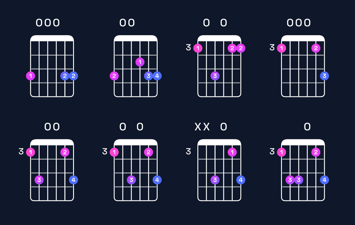 Chord chart for D suspended 4th / G (1st inversion) Guitar Chord: Notes, Shapes & Bass Note | Guitar Wiz