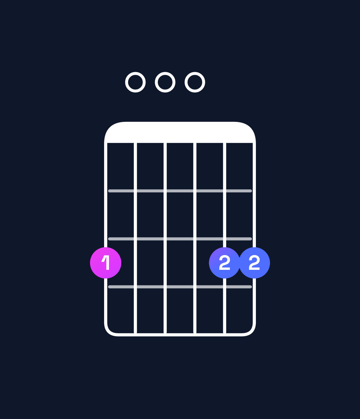 Chord chart for How to play D suspended 4th / G (1st inversion) chord on guitar — Shape 300033 | Guitar Wiz