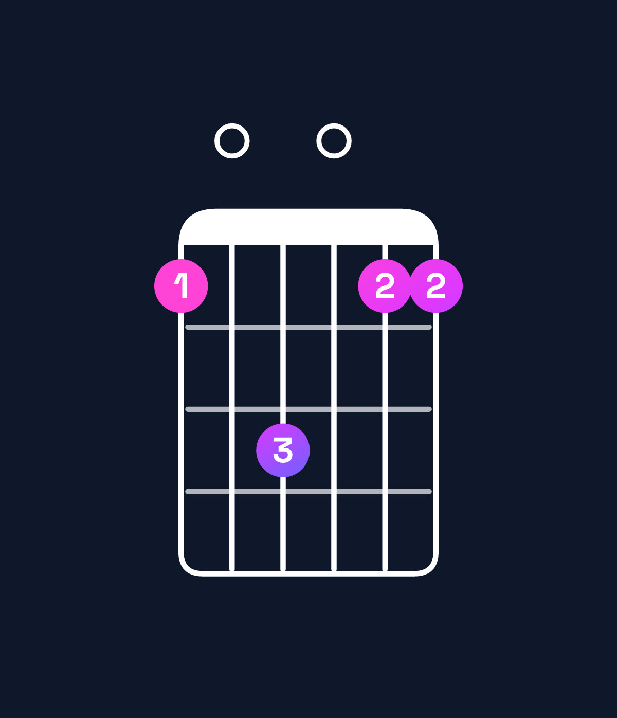 Chord chart for How to play D suspended 4th / G (1st inversion) chord on guitar — Shape 305033 | Guitar Wiz