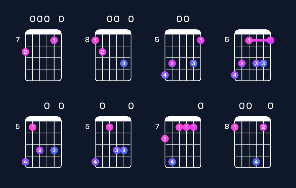 Chord chart for D11 / C (3rd inversion) Guitar Chord: Notes, Shapes & Bass Note | Guitar Wiz