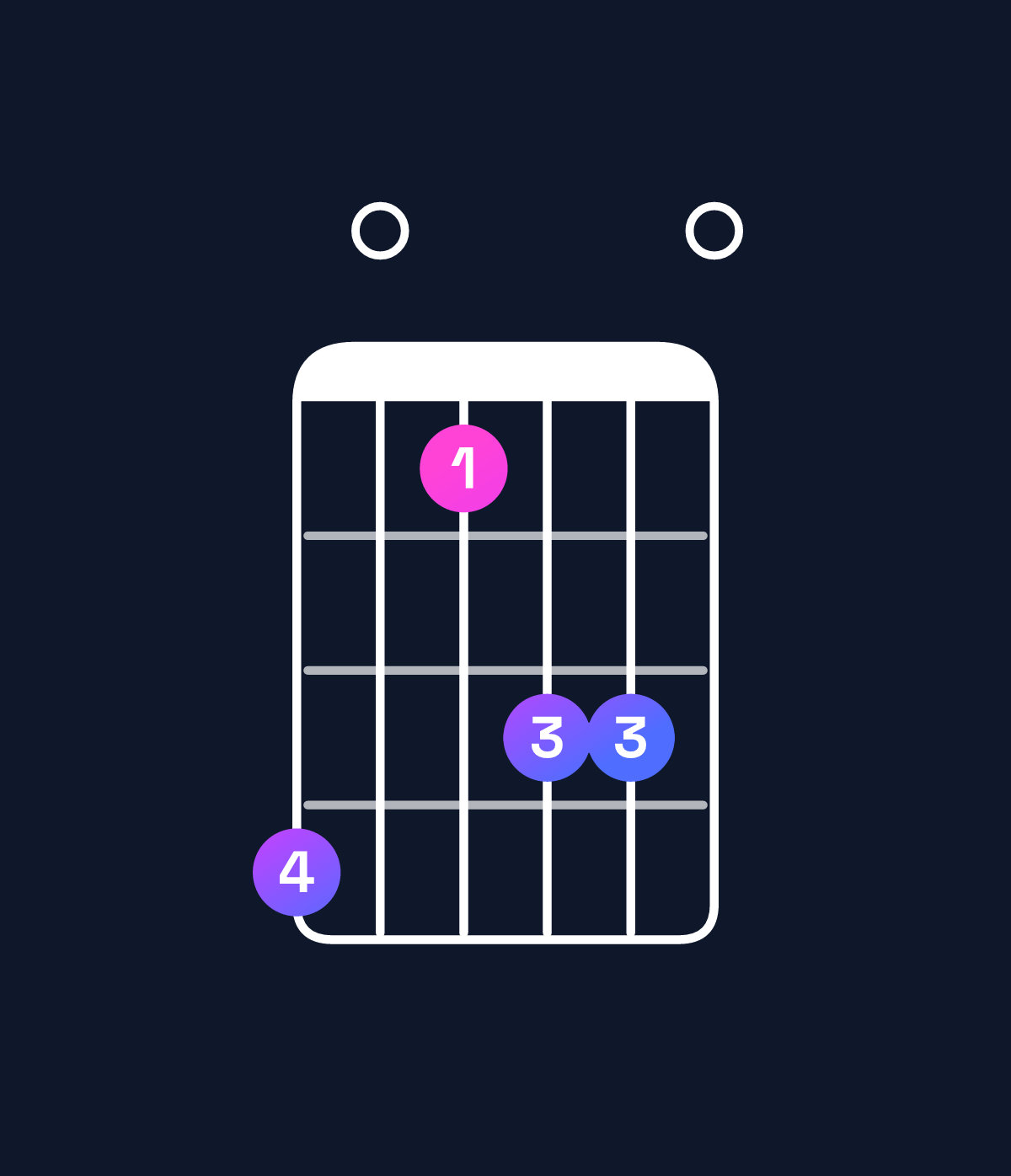 Chord chart for How to play D11 / C (3rd inversion) chord on guitar — Shape 805770 | Guitar Wiz