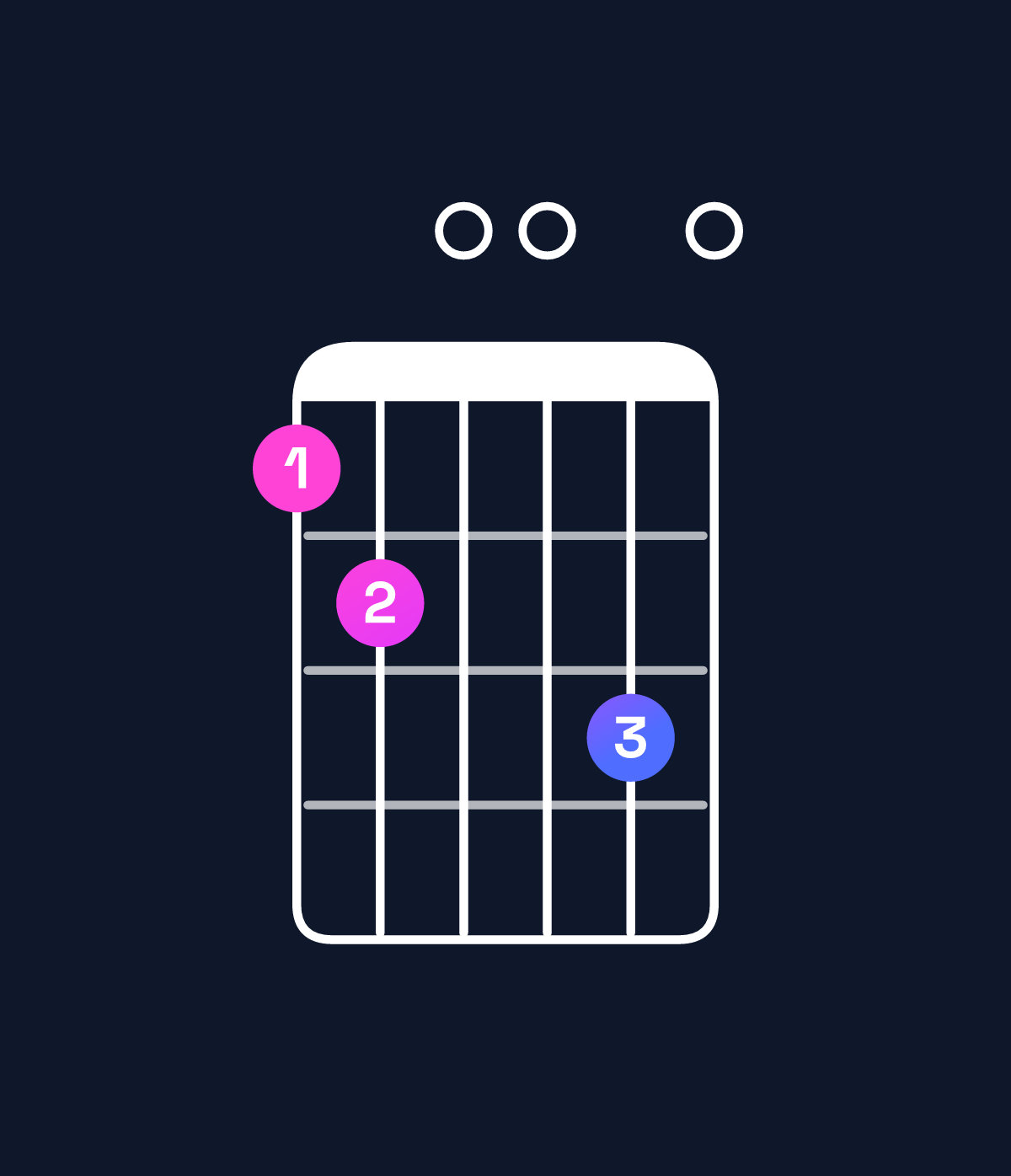 Chord chart for How to play D11 / C (3rd inversion) chord on guitar — Shape 8900a0 | Guitar Wiz