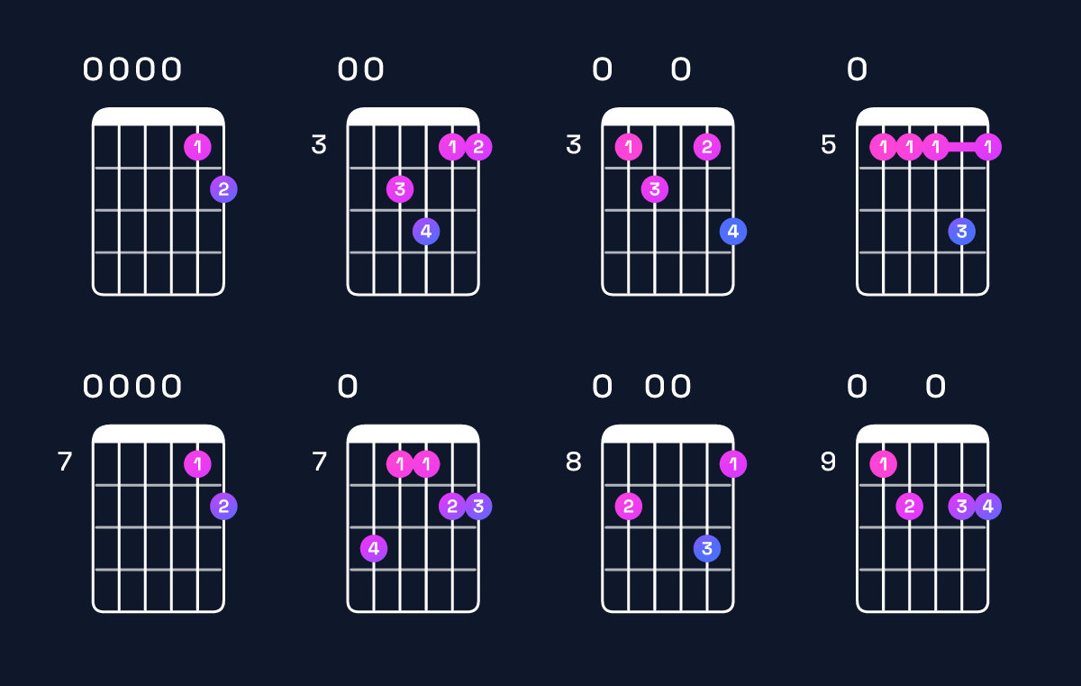 Chord chart for D11 / E (4th inversion) Guitar Chord: Notes, Shapes & Bass Note | Guitar Wiz