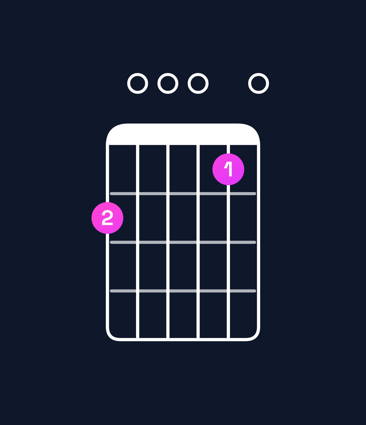 Chord chart for How to play D11 / F♯ (1st inversion) chord on guitar — Shape 200010 | Guitar Wiz