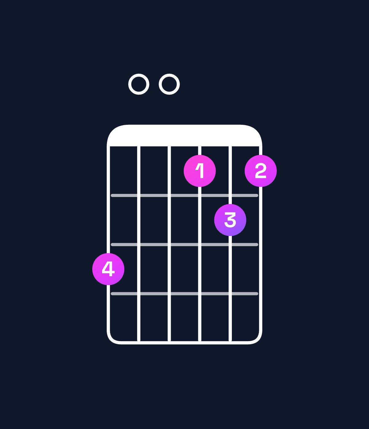 Chord chart for How to play D11 / F♯ (1st inversion) chord on guitar — Shape e00cdc | Guitar Wiz